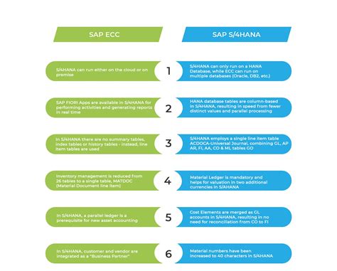 Sap Ecc Vs Sap S 4hana Part 1 Understand The Difference Between Sap Ecc