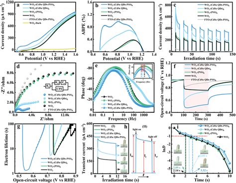 A Lsv And B Abpe Results C Transient Photocurrent Responses Bias