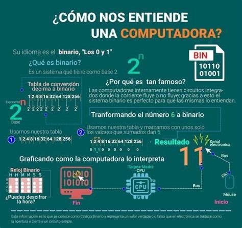 The Spanish Language Poster For Commo Nos Entende Una Computadora