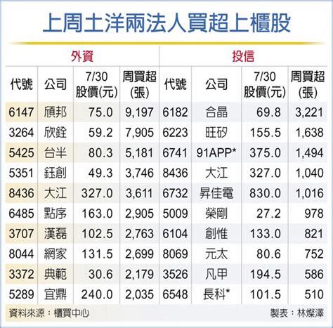 櫃買電子股 外資逆勢抱 證券．權證 工商時報