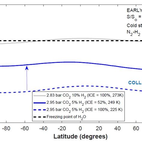 Latitudinal Mean Annual Temperature Distributions For A Warm And B