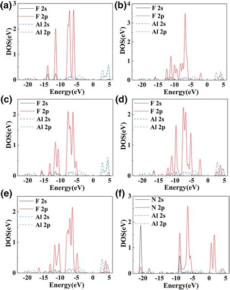 Partial Densities Of States Of Gases Adsorbed On Al O Surface At