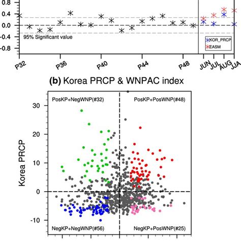 A The Correlation Coefficients Between Precipitation Anomalies Averaged