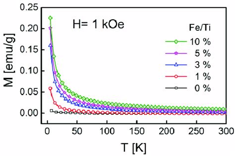 Temperature Dependent Magnetizations Measured Under A Constant Magnetic