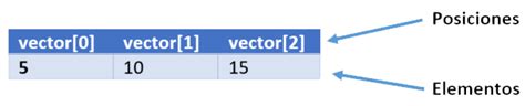 Arreglos Unidimensionales O Vectores Programaci N En C Soluci N