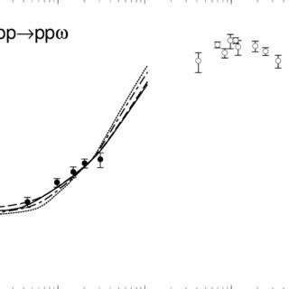 Total cross section for the reaction pp ppω as a function of the