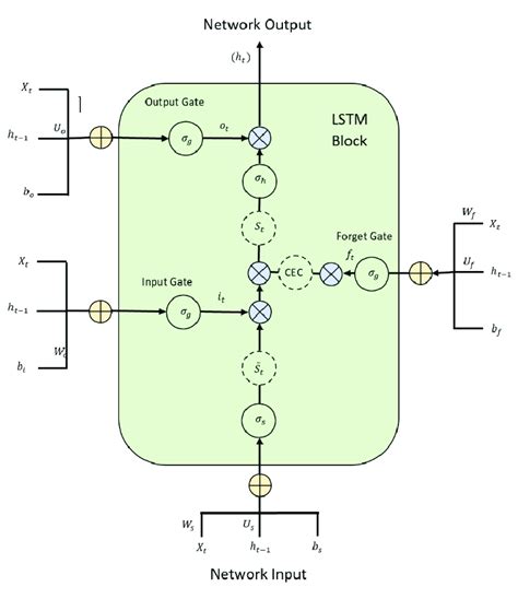 Typical Structure Of The Lstm Download Scientific Diagram