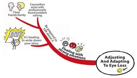 Dealing with Strong Emotions about Eye Loss