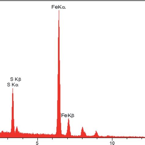 Edax Spectra Of G Fe 2 O 3 Cptms Guanidine So 3 H Download Scientific Diagram