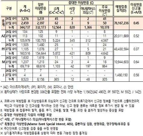 10월 27일 0시 기준 백신 접종자 1차 4만 305명 접종완료 27만 8236명