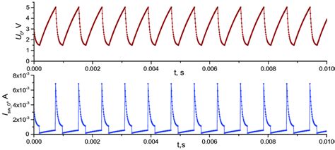 Figure A Examples Of Calculated Oscillograms Sections Points