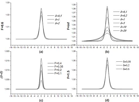 A Subcritical Flows For F And Increasing Amplitude