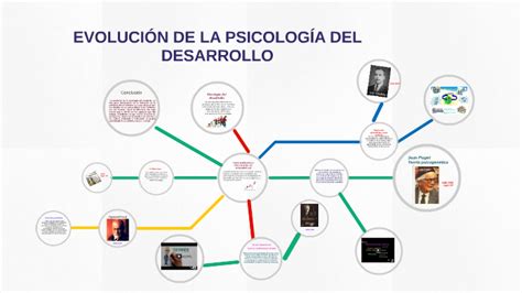 Evolucion De La Psicologia Xili