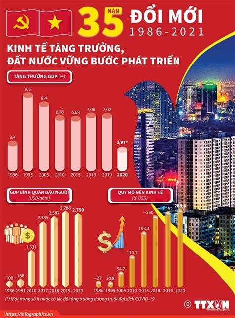 Infographics 35 năm đổi mới Kinh tế tăng trưởng đất nước vững bước