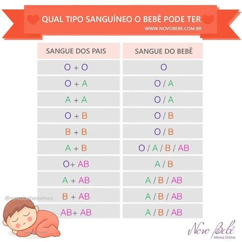 Tipo Sanguineo Filhos E Pais - Novo Bebê - #curiosidades Você sabe qual tipo sanguíneo o... | Facebook