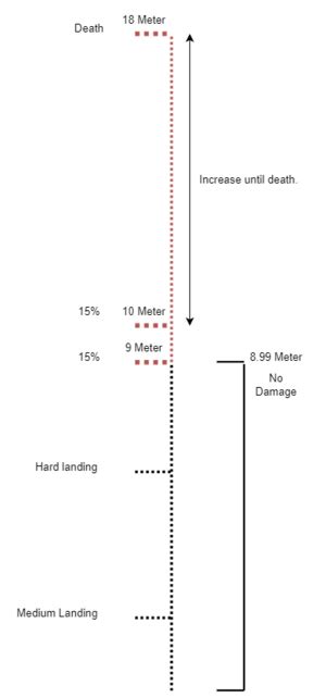 Fall Damage The Cycle Frontier Wiki