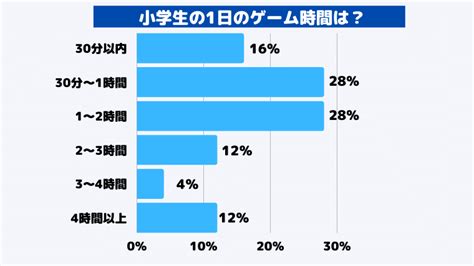 小学生のゲーム時間｜ゲームするほど成績が下がるってホント？｜楽しく学ぶ楽学