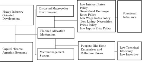 The Traditional Economic System In Algeria Download Scientific Diagram