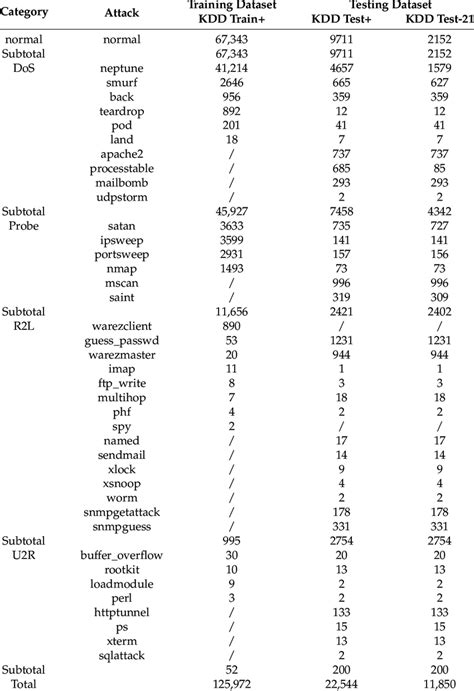 The Class Distribution Of The Nsl Kdd Dataset Download Scientific Diagram