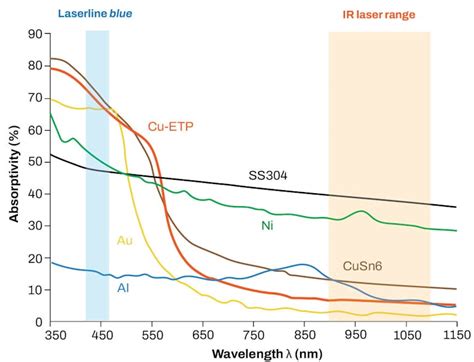 Blue Diode Laser Revolutionizes Copper Processing Laser Focus World