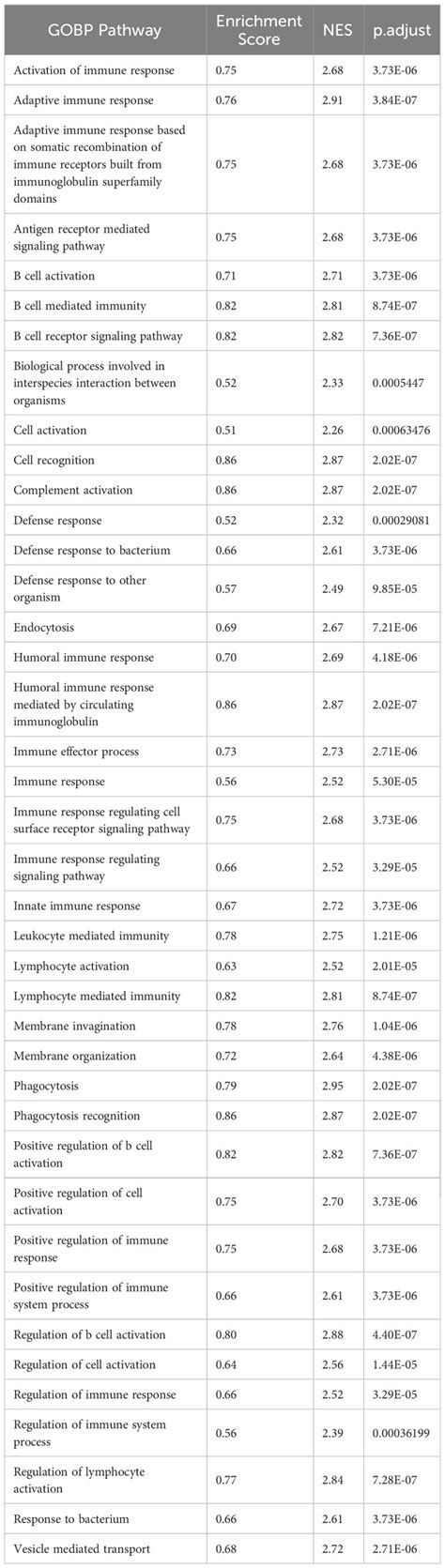 Frontiers Serum Crp Interacts With Sparc And Regulate Immune Response