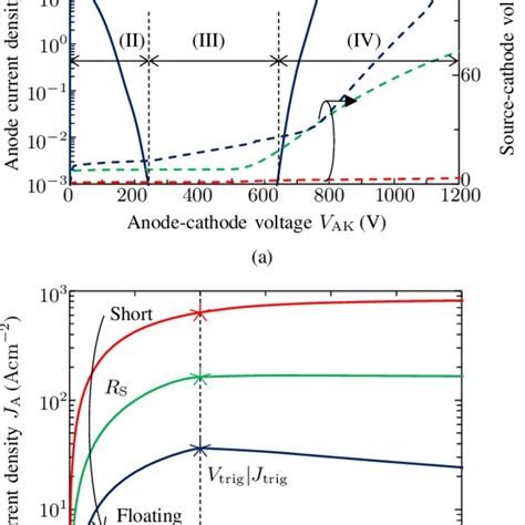 Simulation Results Of Anode Current Density J A And Source Cathode