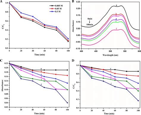 A Dye Solutions Degradation With Different Salt Concentration Of Na2so4 Download Scientific