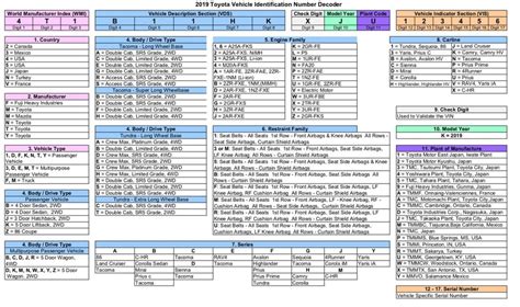 Anyone Have A 2022 Vin Decoder Chart Toyota