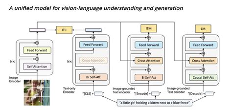 Salesforce Ai Research Propose Blip Bootstrapping Language Image Pre