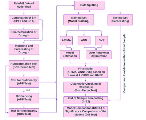 Schematic Representation Of Proposed Methodology Download Scientific