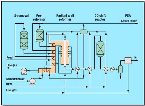 Hydrogen Steam Methane Reforming Smr Process By Haldor Oil Gas