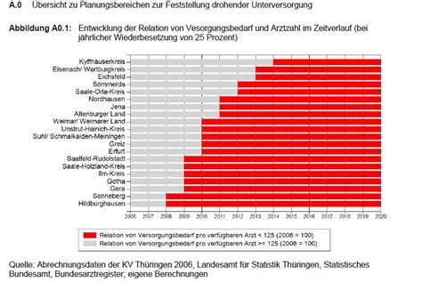 Entwicklung Des Versorgungs Und Arztbedarfs In Th Ringen Und Westfalen