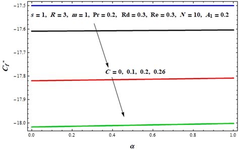 Influence Of α Vs C On Cf⁎ Color Figure Can Be Viewed At Download