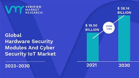 Hardware Security Modules And Cyber Security Iot Market Size And Forecast