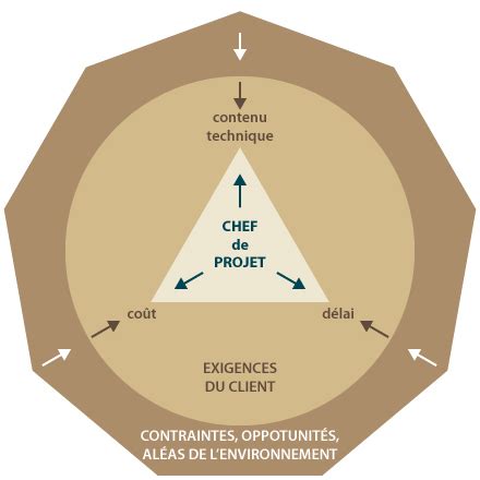 Gestion de projets méthode et outils Les essentiels Les dilemmes