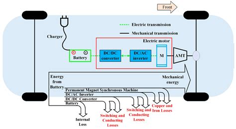 Energies Free Full Text Impact Of Silicon Carbide Devices On The Powertrain Systems In