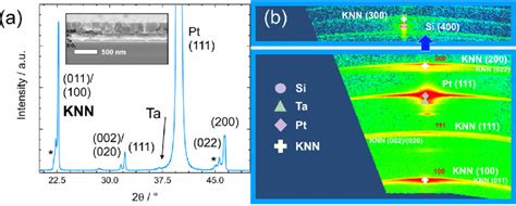 X Ray Diffractogram And Wide Range Reciprocal Space Mapping Rsm Of A