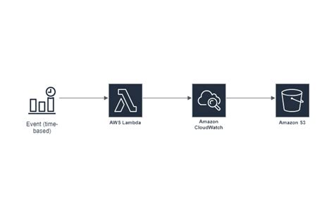 Mastering Aws With Python A Comprehensive Guide To Boto3 Sdk For Seamless Development Medium