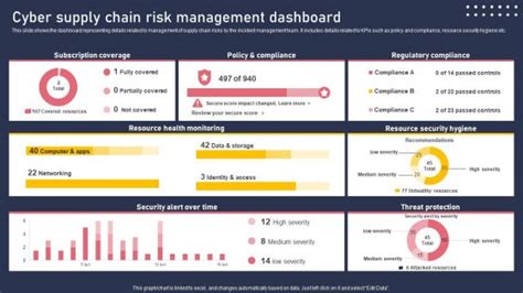 Cyber Supply Chain Risk Management Dashboard Structure Pdf