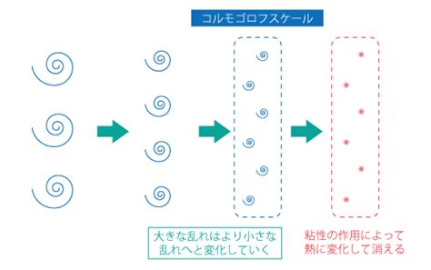 もっと知りたい！ 熱流体解析の基礎69 第7章 乱流計算：71 乱流の性質｜技術コラム