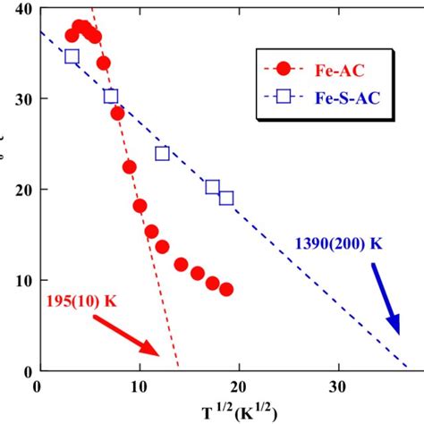 T 1 2 Dependence Of The Coercive Field M O H C Obtained From Download Scientific Diagram