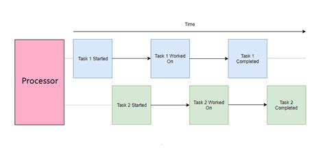 Concurrency Vs Parallelism Whats The Difference