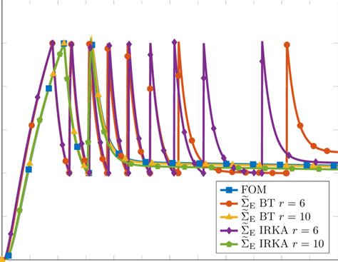 Example 53 Time Domain Simulation Of The Full Order Model Fom And