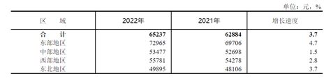 2022年社平工资公布！涉及社保缴费基数变化今元人才