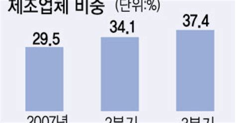 제조업 10곳중 4곳 적자 40는 이자도 못갚아