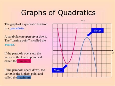 Graphing Quadratic Functions in Standard Form