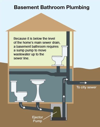 Should You Install A Bathroom In Your Finished Basement Artofit