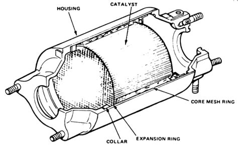 Repair Guides Emission Controls Catalytic Converter