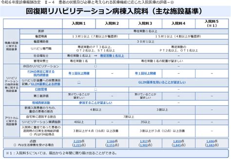 令和6年度診療報酬改定 回復期リハビリテーション病棟の見直し 令和6年 診療報酬改定情報 Pt Ot Stnet