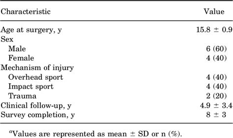 Table 1 From Intermediate Outcomes Of Medial Ulnar Collateral Ligament Reconstruction Using